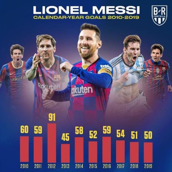 梅西再創(chuàng)進球瘋狂紀錄!10年狂轟522球+場均超1球 狂甩C羅45球