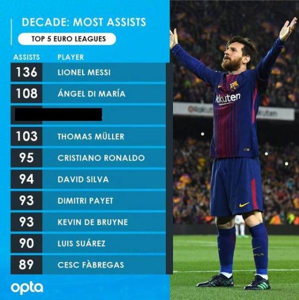 梅西再創(chuàng)進球瘋狂紀錄!10年狂轟522球+場均超1球 狂甩C羅45球